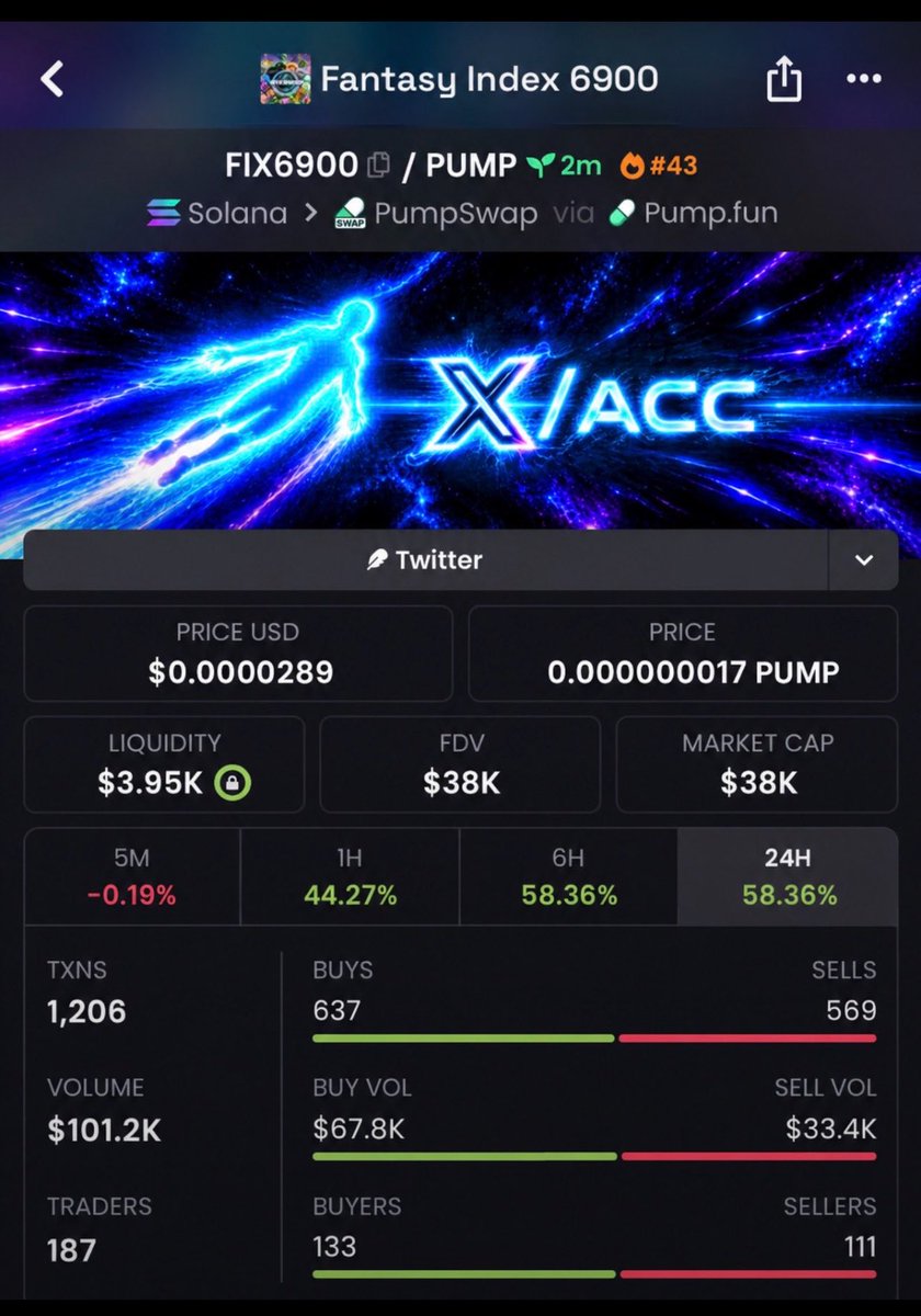 Benteta_'s tweet photo. $FIX6900 π₯π
$38K β $538K MCAP β 14.2X! π
+1,315.8% GAIN! ππ
CAUGHT AT $38K β NOW $538K. π¦
β‘οΈ
FIX6900 JUST WENT CRAZY. π₯π₯
14X FROM THE EARLY ZONE. THATβS A MONSTER RUN. ππ
THE CHART IS SPEAKING LOUD. ππ₯
πFollow
π₯Join TG
#FIX6900 #Crypto #Memecoins #Solana https://t.co/KzEx7Hsj8G