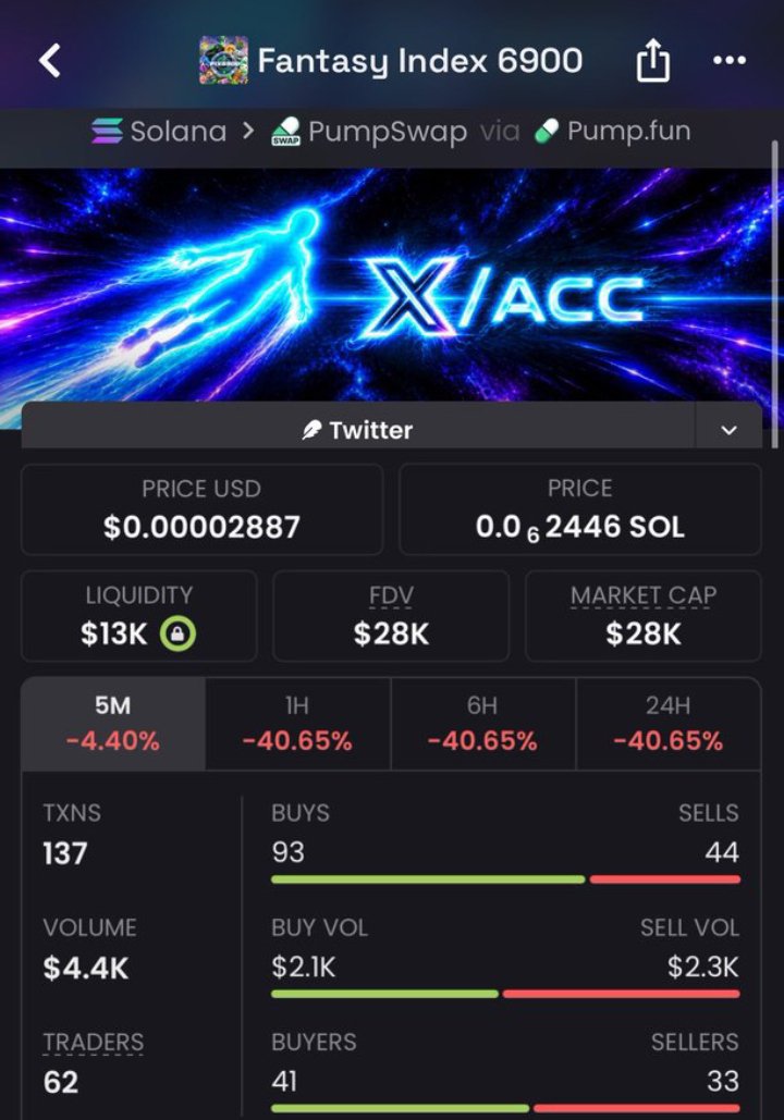 Nikta_7elwa's tweet photo. π° $28K β $381K MC | 13Γ POTENTIAL π
#FIX6900 is heating up fast β early momentum, tiny cap, and serious attention starting to build. π₯
The next move could be loadingβ¦π
π© Join the Private Alpha TG
6bQ4MCnJ5rab9pDGR43hbTCf1GabYEVmCP2oLyexSmvC
#Solana #Memecoins #Pumpfun https://t.co/EhubhaCNqw