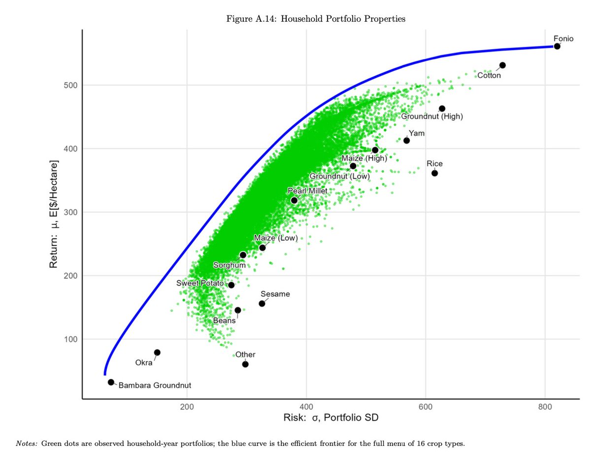 WilsonMKing's tweet photo. Neat paper!

Small-scale farmers in low-income countries are solving an incredibly sophisticated portfolio optimization problem under difficult conditions.

Even so, many farmers are close to the efficient frontier. Unconditional cash helps them get even closer. https://t.co/Cb8lbXR6lh