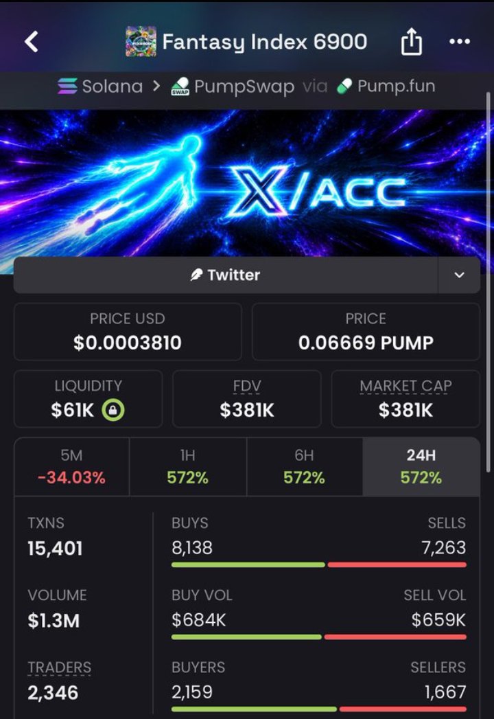 Nikta_7elwa's tweet photo. π° $28K β $381K MC | 13Γ POTENTIAL π
#FIX6900 is heating up fast β early momentum, tiny cap, and serious attention starting to build. π₯
The next move could be loadingβ¦π
π© Join the Private Alpha TG
6bQ4MCnJ5rab9pDGR43hbTCf1GabYEVmCP2oLyexSmvC
#Solana #Memecoins #Pumpfun https://t.co/EhubhaCNqw