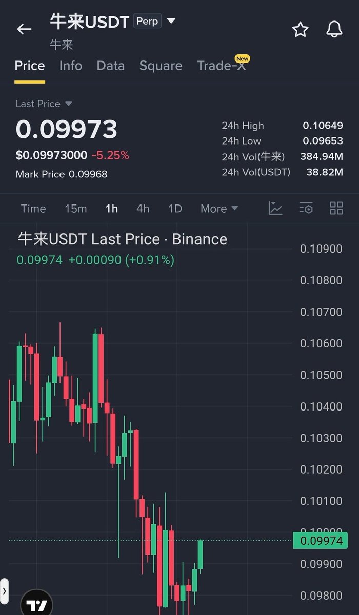 $牛来 LONG SETUP IS BUILDING...

🚀 Join Our Official Telegram & Get VIP Access ➡️ <https://t.co/ecEm7NhI15>

Entry: $0.0990 – $0.0998
TP: $0.1010
SL: $0.0978 
 [