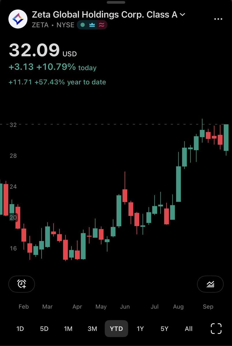 valueandrtime's tweet photo. $ZETA beast. https://t.co/RyQuqdhqnm