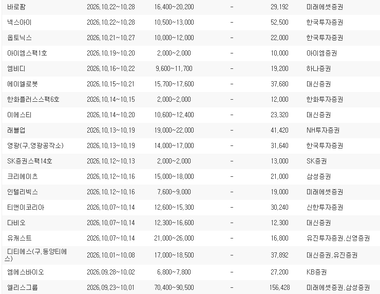 oft_twt's tweet photo. 그리고 이후 진행될 10월 공모주 리스트들...
와... 증권사 계좌 몇개 필요한거임??/

다음주부터 무척 바빠질 예정이므로 트친들 공모주 청약 계좌 미리미리 만들어 보기로 해요. https://t.co/v2w3NDuXU5