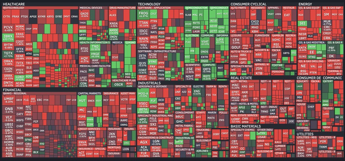 valueandrtime's tweet photo. The $QQQ reached ATH's this month

But Small Caps have struggled across the board (below)

We are in two markets folks

10-15 Large Tech positions and then the rest. https://t.co/RxlTxX4rwg
