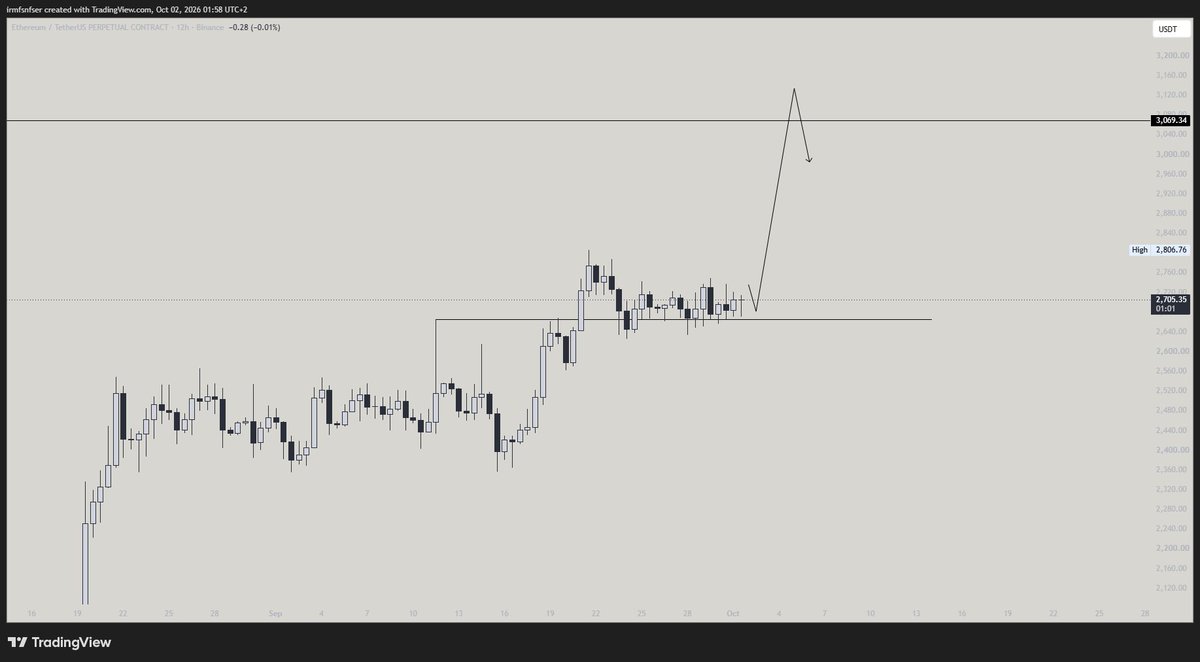 olivercharts's tweet photo. ngl $eth looks like it wants to teleport higher

sorry if i mark the top https://t.co/HqyZFFSTep