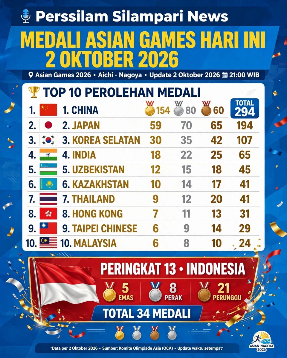 perssilam2022's tweet photo. 🏆 MEDALI ASIAN GAMES HARI INI 2 OKT 2026 - Aichi-Nagoya! 🇯🇵

1. China 154🥇 71🥈 63🥉 (288)
2. Japan 59🥇 79🥈 79🥉 (217)
3. Korea 30🥇 30🥈 53🥉 (113) 

#AsianGames2026 https://t.co/gW42RHoRUX