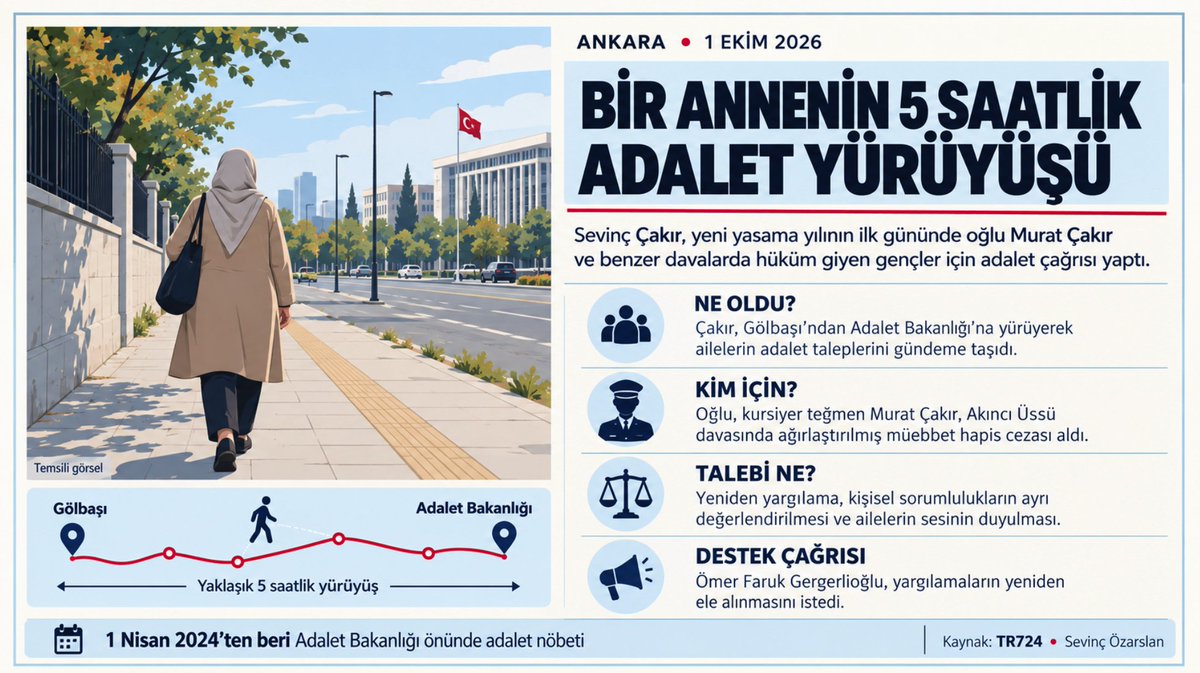 khkadaletp's tweet photo. BİR ANNENİN 5 SAATLİK ADALET YÜRÜYÜŞÜ

Kursiyer teğmen Murat Çakır’ın annesi Sevinç Çakır, TBMM’nin yeni yasama yılına başladığı 1 Ekim 2026’da, Ankara Gölbaşı’ndan Adalet Bakanlığı’na yaklaşık beş saat yürüdü. Çakır, oğlu ve 15 Temmuz davalarında ağır hapis cezaları verilen askeri öğrenciler, erler ve kursiyer teğmenler için adalet talebini dile getirdi.

Akıncı Üssü davasında ağırlaştırılmış müebbet hapis cezası alan oğlunun yeniden yargılanmasını isteyen Çakır, bireysel eylem ve sorumlulukların ayrı ayrı değerlendirilmesi çağrısında bulundu. 1 Nisan 2024’ten bu yana Adalet Bakanlığı önünde adalet nöbeti tutan anne, yıllardır çocuklarının özgürlüğünü bekleyen ailelerin sesinin duyulmasını istedi.

Yürüyüşün ardından Çakır’a destek veren Ömer Faruk Gergerlioğlu da yargılamaların yeniden ele alınması gerektiğini belirterek ailelerin adalet taleplerinin dikkate alınmasını istedi.

#SevinçÇakır #MuratÇakır #AdaletYürüyüşü #AdaletNöbeti #AdaletTalebi #YenidenYargılama #AskeriÖğrenciler #KursiyerTeğmenler #İnsanHakları #HukukunÜstünlüğü #Ankara #Gölbaşı #TBMM