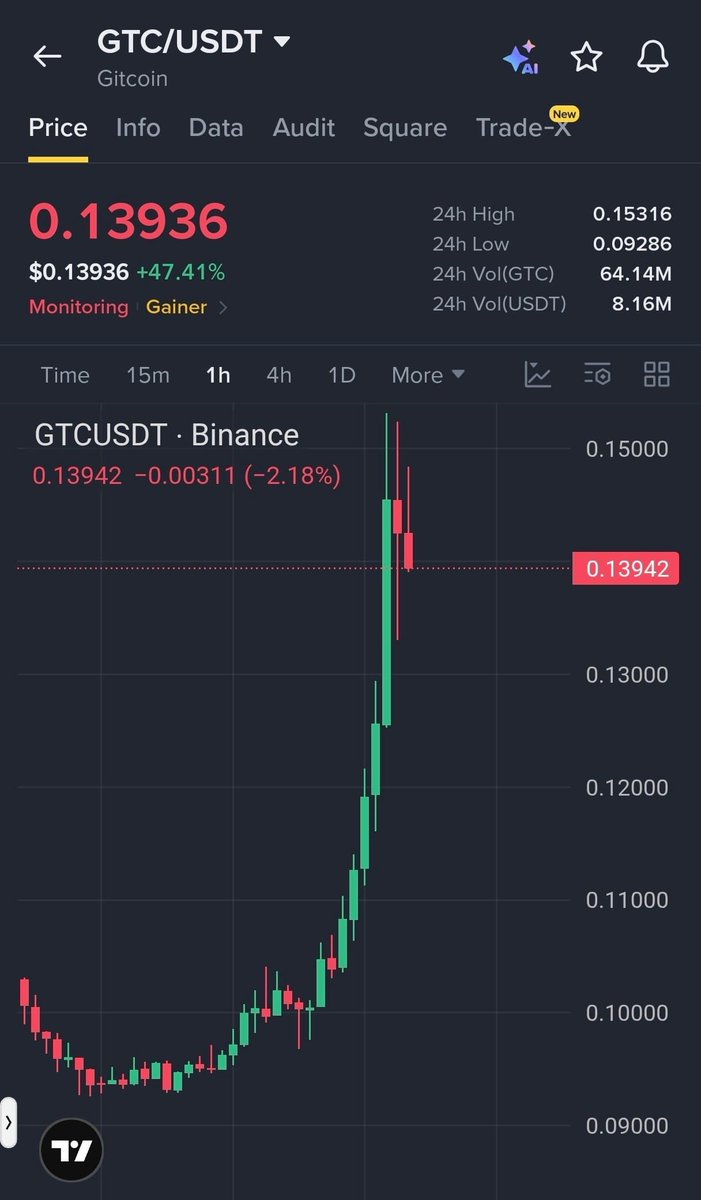 $GTC REJECTION PHASE... SHORT SETUP

🚀 Join Our Official Telegram & Get VIP Access ➡️ <https://t.co/ecEm7NhI15>

Entry: $0.1390 – $0.1410
TP: $0.1340
SL: $0.14