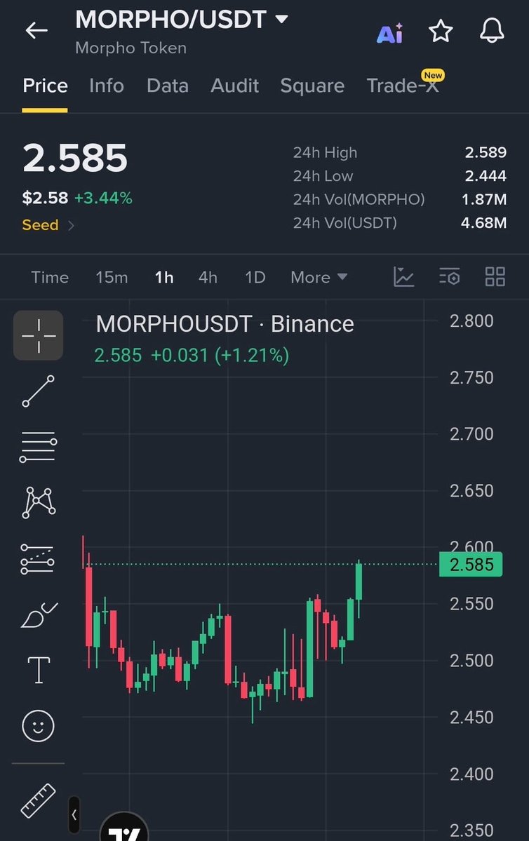 $MORPHO  bounced from the $2.46 support area and is now reclaiming the $2.58 zone. 

🚀 Join Our Official Telegram & Get VIP Access ➡️ <https://t.co/ecEm7NifQD>