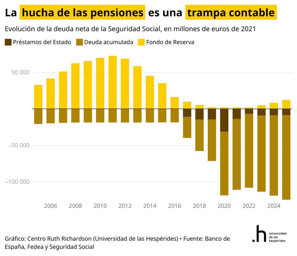 danfmsg's tweet photo. Que no, que no hay hucha de las pensiones.

La Seguridad Social tiene una deuda neta de más de 100,000 millones de euros. https://t.co/igQ4khK0Mj
