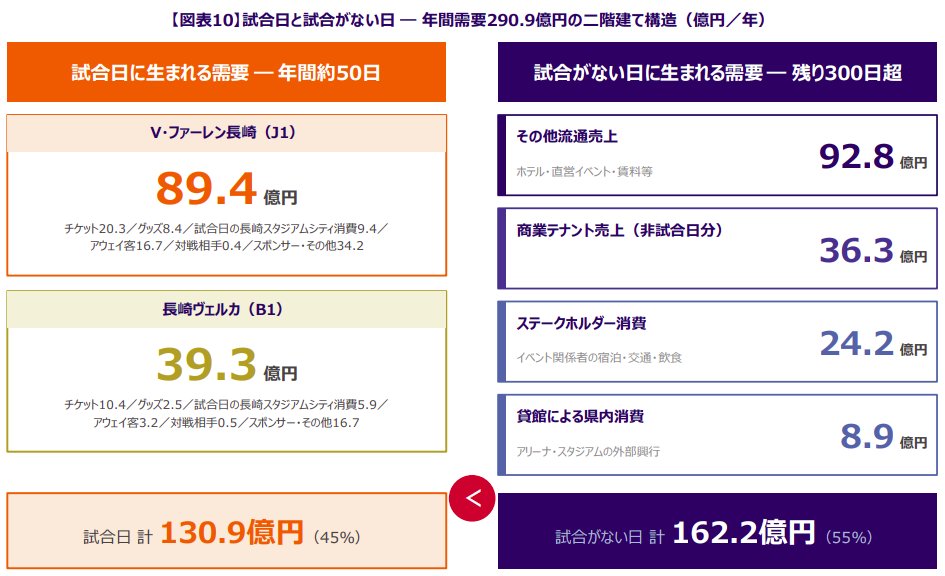 takuma_sports14's tweet photo. 長崎スタジアムシティが長崎県にもたらす経済波及効果は年間378.3億円。2023年J2時代のクラブ興行のみで33.6億円だったが11倍まで拡大。試合がある日：130億円＜試合がない日：162億円と”ない日”の需要取りみに成功。施設の利を生かし、アウェイ客消費だけで年間 16.7 億円の 「外貨」を県外から流入。
https://t.co/YKET5uFisb