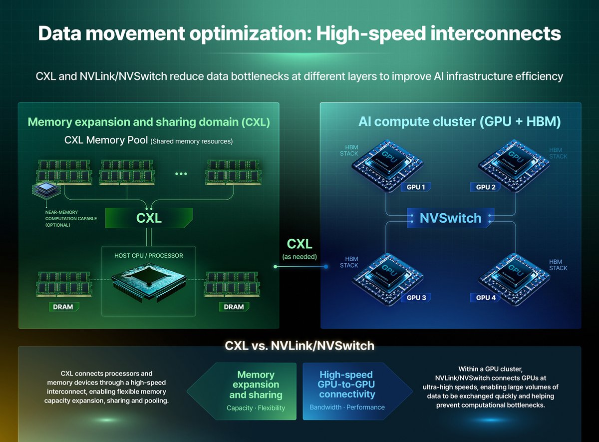 SKhynix's tweet photo. Smarter AI starts with moving less data. 💡
Memory-centric computing brings processing closer to data, helping improve performance and energy efficiency. Discover why memory is central to the future of AI. 🔎

🔗 https://t.co/L5zJ0Y3SMl

#SKhynix #AI #MemoryCentricComputing https://t.co/P0ZTICu4qs