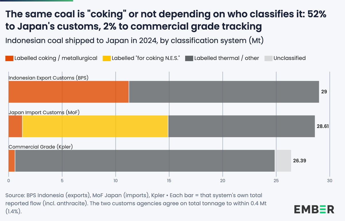 ember_energy's tweet photo. Indonesia’s coal shipments to Japan in 2024 were read 3 different ways:

🇮🇩 39% coking (Indonesian Customs)
🇯🇵 52% for coking (Japan Customs)
🏭 2% metallurgical (Kpler Commercial)

https://t.co/l3fxvKMn34 https://t.co/q3GFC0oNBJ