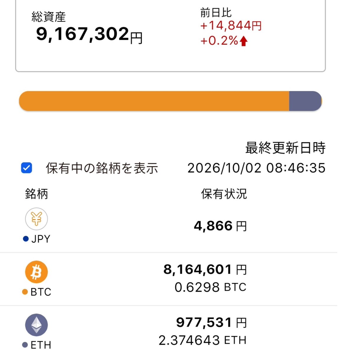 tapinecoco's tweet photo. 暗号資産公開更新
(投資元本610万円)
【評価額・損益率】
10/2⋯916万円 ＋50.2%

《取崩し実績》
2025.11月     ��6万円
2024.12月 −20万円

仮想通貨　ビットコイン　イーサリアム https://t.co/iyzM6laxb3