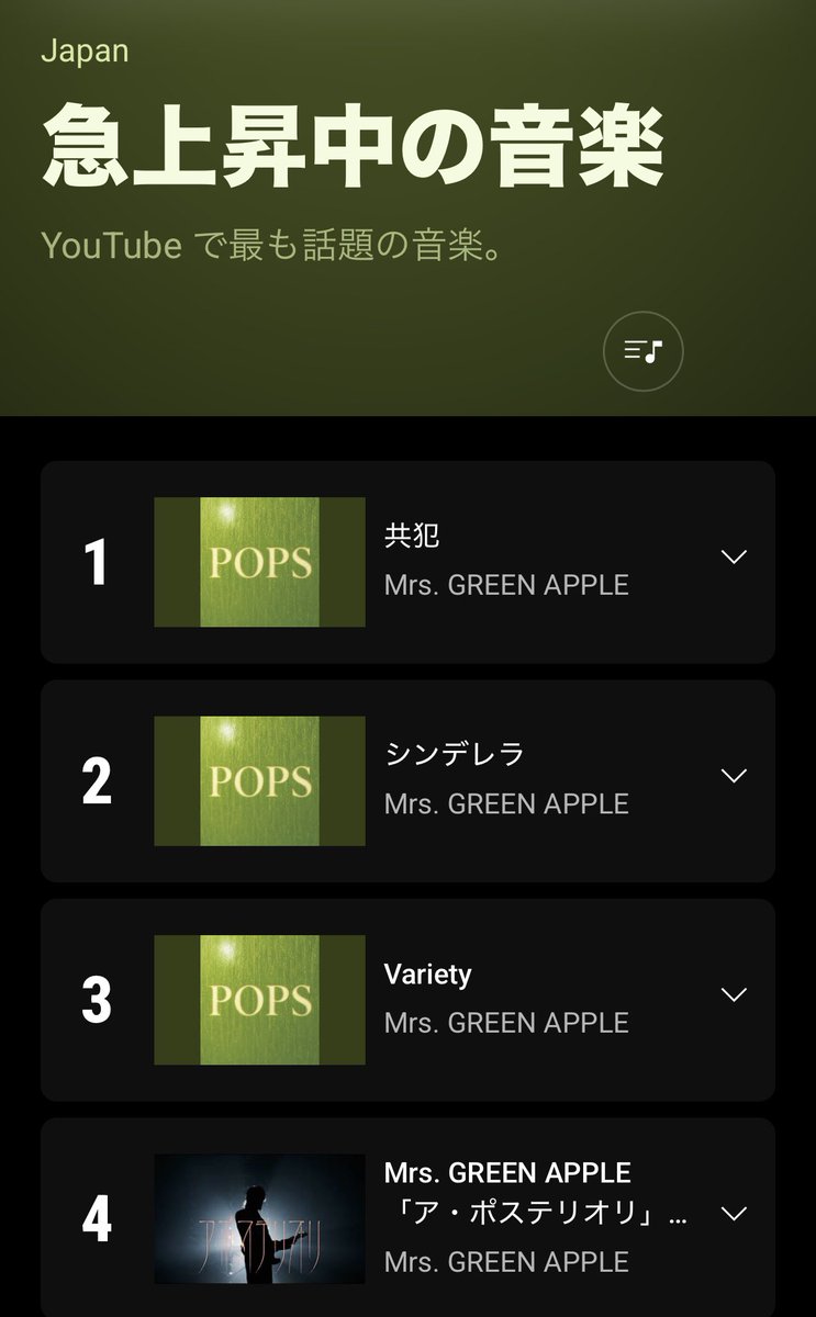 AORINGOHUZIN's tweet photo. ／
YouTube 急上昇中の音楽
アルバム『POPS』収録曲が
1位から4位まで独占ランクイン👑
＼
⁡
YouTube 急上昇中の音楽チャートにて
Mrs. GREEN APPLEが上位ランクイン中🍏
ありがとうございます！⚡️
⁡
#ミセス共犯
#シンデレラ
#Variety
#アポステリオリ 
⁡
🎧MGA POPS STATION
https://t.co/OohTSkCe8Z
⁡
#ミセスPOPS