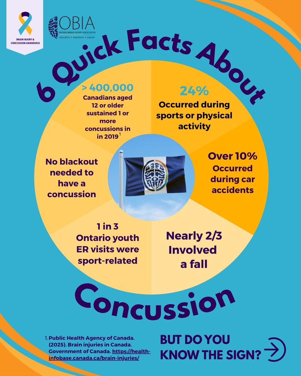 OntarioBIA's tweet photo. ๐ Thursday Check-In | Concussion Awareness Week
Concussion symptoms arenโt always visible. Take a moment to check in with yourself or someone you care about.
๐ OBIA Helpline: 1-800-263-5404
#ConcussionAwarenessWeek #ThursdayCheckIn https://t.co/QfqevCw7iq