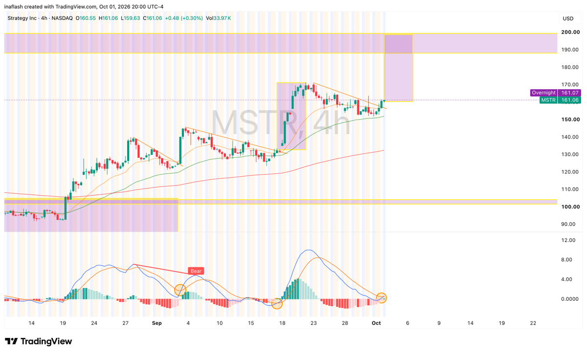 spideyinvests's tweet photo. Tomorrow should be fun!!
$MSTR $BTC https://t.co/CIeNCs8BH8