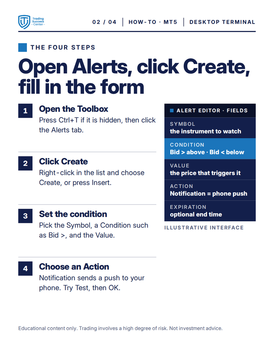 TradeSuccessCen's tweet photo. Homework: a price alert on MT5 in 4 steps 🔔 Toolbox, Alerts tab, Create, then Symbol, Condition, Value. An alert notifies you; it places no order 👇
#MT5

Educational content only. Trading involves a high degree of risk. Not investment advice. https://t.co/l2KjuDLoW1