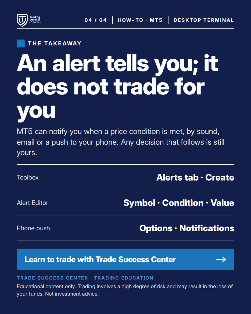 TradeSuccessCen's tweet photo. Homework: a price alert on MT5 in 4 steps 🔔 Toolbox, Alerts tab, Create, then Symbol, Condition, Value. An alert notifies you; it places no order 👇
#MT5

Educational content only. Trading involves a high degree of risk. Not investment advice. https://t.co/l2KjuDLoW1
