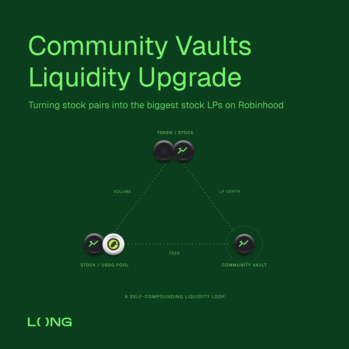 longdotxyz's tweet photo. Introducing the community vault LP upgrade.

The next step for LONG stock pairs: becoming the liquidity backbone for tokenized stocks on Robinhood by holding the largest external liquidity positions. 

Top LONG pairs already capture 20–40% of their underlying stocks’ circulating supply. They drive demand, concentrate liquidity, and generate substantial trading volume through main stock pools (STOKC/USDG pools for example) 

Now, community vaults can put their stock liquidity to work directly in those pools.

By reallocating liquidity into USDG/STOCK pools, stock pairs can become the largest LPs supporting the same stocks their communities are built around, capturing more of the upside from the activity they help create and any general stock activities. 

LP fees flow back into the vault, where they can be used to compound the same USDG/STOCK LP position and fund upcoming modules.

From driving demand to providing liquidity, earning fees, and building deeper community-owned liquidity over time.

The rollout starts with OG pair vaults, beginning with the highest-value vaults. We’ll gradually expand access to this feature to all pairs on LONG, including pairs without active vaults.

LONG.