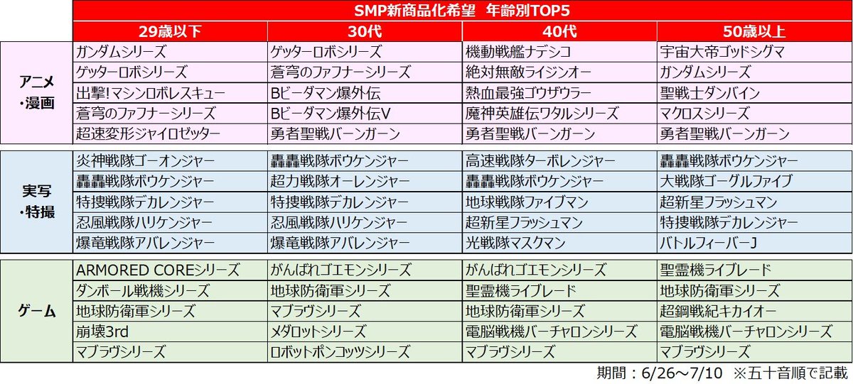 candytoy_c's tweet photo. ＼#SMP ファン投票 最終結果発表！／

”SMPで新商品化してほしい！”
”もう一度再販してほしい！”
を意見表明できる「SMPファン投票2026」！
SMP新商品化希望はこれだ！

そして再販1位は「#スーパーミニプラ #無敵将軍 」！
このあと13時からプレミアムバンダイで再販予約受付開始！

詳細はこちらのブログでご紹介！↓
https://t.co/5hjZmvGbf7

#SMP10th