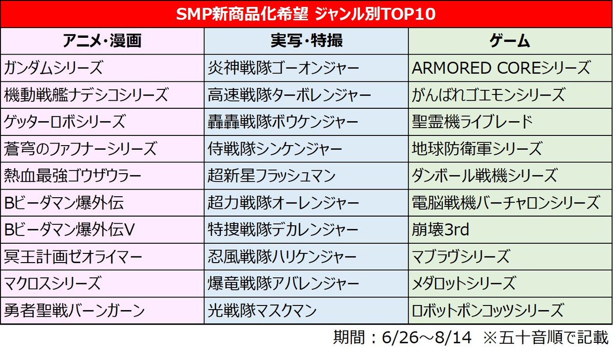 candytoy_c's tweet photo. ＼#SMP ファン投票 最終結果発表！／

”SMPで新商品化してほしい！”
”もう一度再販してほしい！”
を意見表明できる「SMPファン投票2026」！
SMP新商品化希望はこれだ！

そして再販1位は「#スーパーミニプラ #無敵将軍 」！
このあと13時からプレミアムバンダイで再販予約受付開始！

詳細はこちらのブログでご紹介！↓
https://t.co/5hjZmvGbf7

#SMP10th