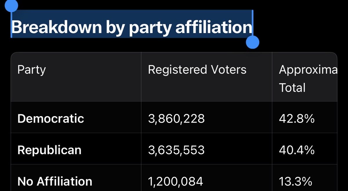 SoccerdadPa's tweet photo. @NickKayal Hopefully they polled in Montco because the breakdown of registered voters is a lot closer. https://t.co/NuynudzF9Y