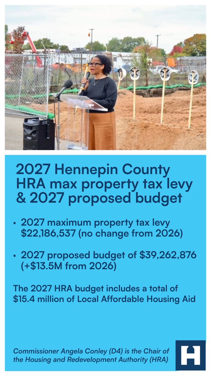 D4Commish's tweet photo. Hennepin's Housing and Redevelopment Authority approved its 2027 budget- it's expanding with no increase to the tax levy! As Chair of the county’s HRA, I’m proud of what we’re doing to preserve and create hundreds of units next year and support more families into homeownership. https://t.co/9JRh0CS1p3