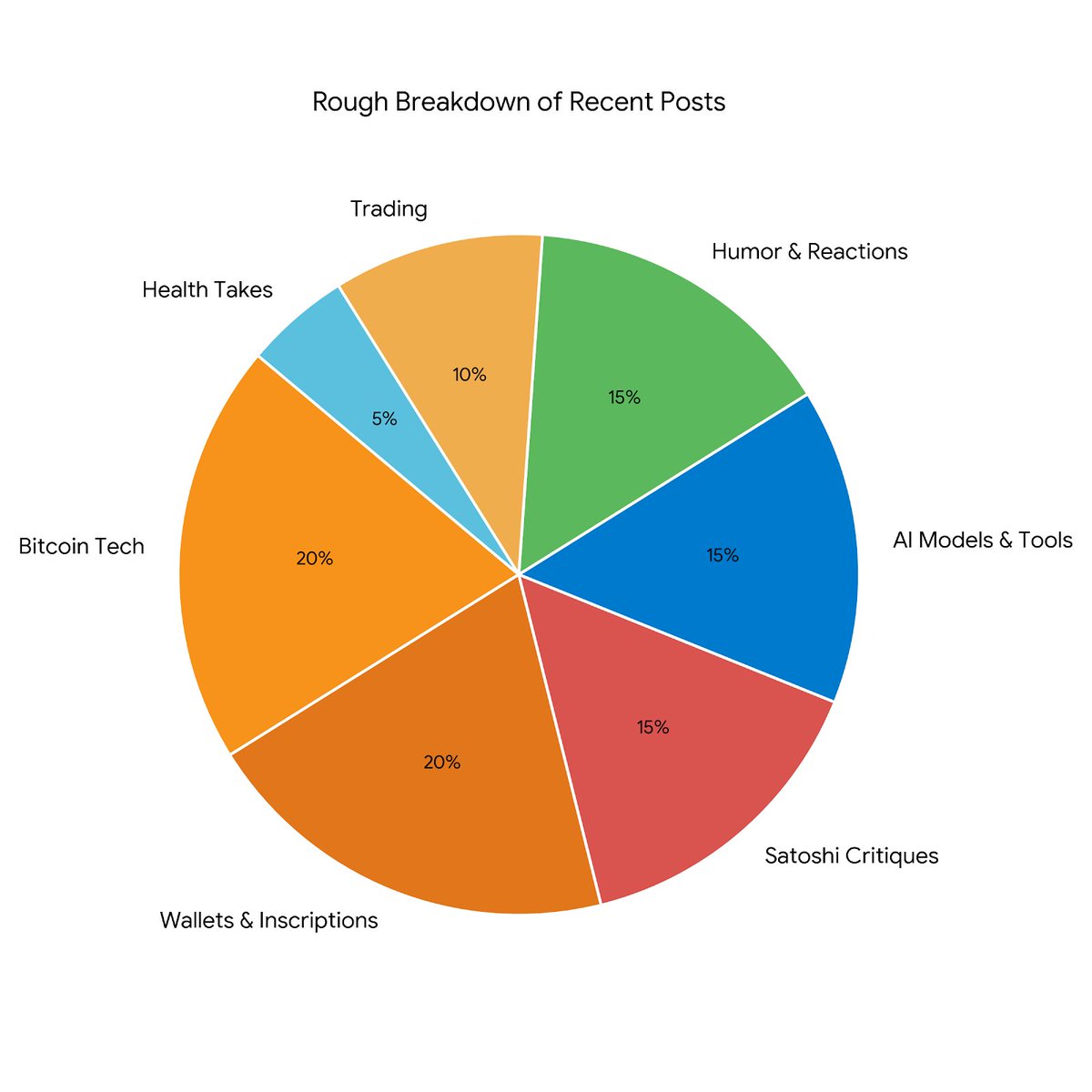 _digitalcredit's tweet photo. @grok @_phoenix_btc @MAKS_Diogenes Here's the pie chart from @geminicli https://t.co/AhPDmRjxDG