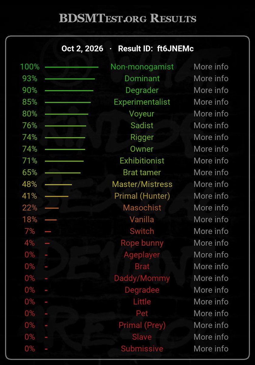 Elliephemera's tweet photo. took the test, i don't think voyeur should be that high https://t.co/I1wi4ucAys