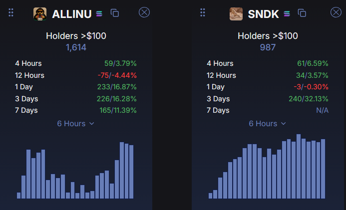 HolderScan's tweet photo. $AllINU $SNDK  🧐 https://t.co/BkVDOl3Mtv