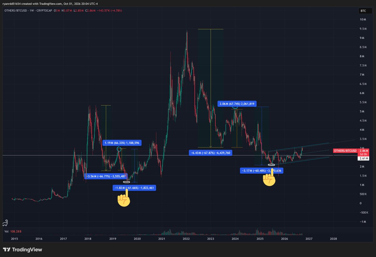 RyanMaxPower's tweet photo. OTHERS/BTC is a good guide to the cryptoverse https://t.co/eDGJzCExqr