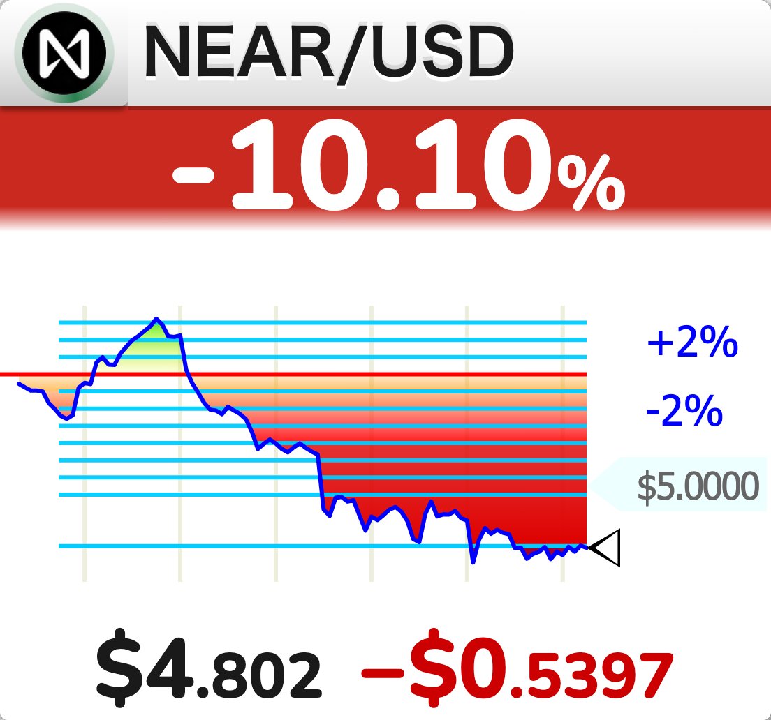 StockTicker24's tweet photo. [PRICE] $NEAR perpetual futures: daily change -10.10%
・Current reference: 4.802 USDC https://t.co/29PnVQoPDL