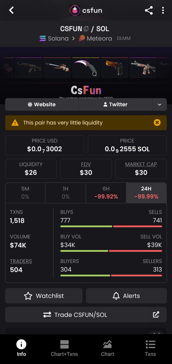 luffyonchain's tweet photo. @csfundotgo $CSFUN INVESTIGATION

Massive volume vs relatively thin liquidity
📉 snapshot showed a 96.4% collapse
👥 Holder concentration needs watching
🔐 Mint revoked + freeze disabled

The bigger question: who drove the huge early volume, and are those wallets connected?

#REBELALLIANCE https://t.co/8cnkGNTp0m