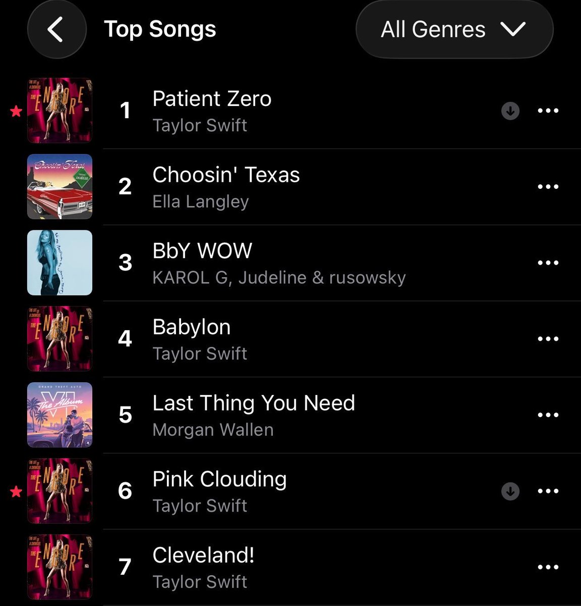 TChartSwift's tweet photo. After 6 days, “The Encore” songs still occupying the entire Top 4 on US iTunes and the Top 7 on Apple Music. https://t.co/1OEw4HTgkP