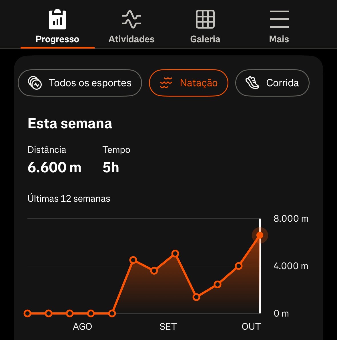 ydoxo's tweet photo. Bicha, nós nadamos 6600m essa semana…. Parece que foi ontem que a gente tava passando mal pra fazer 50m direto, tô muito orgulhosa 😭✊ https://t.co/fi9vhv6uiU