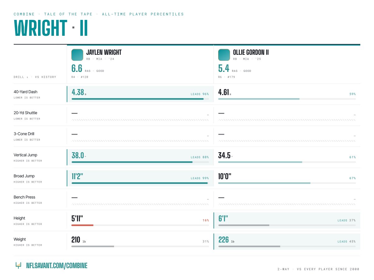 nflsavantcom's tweet photo. Comparing #Dolphins running backs Jaylen Wright and Ollie Gordon II's combine results. 

You can find full combine results and comparisons here:

https://t.co/qqL2TOQsFP https://t.co/kWiXcErZOR
