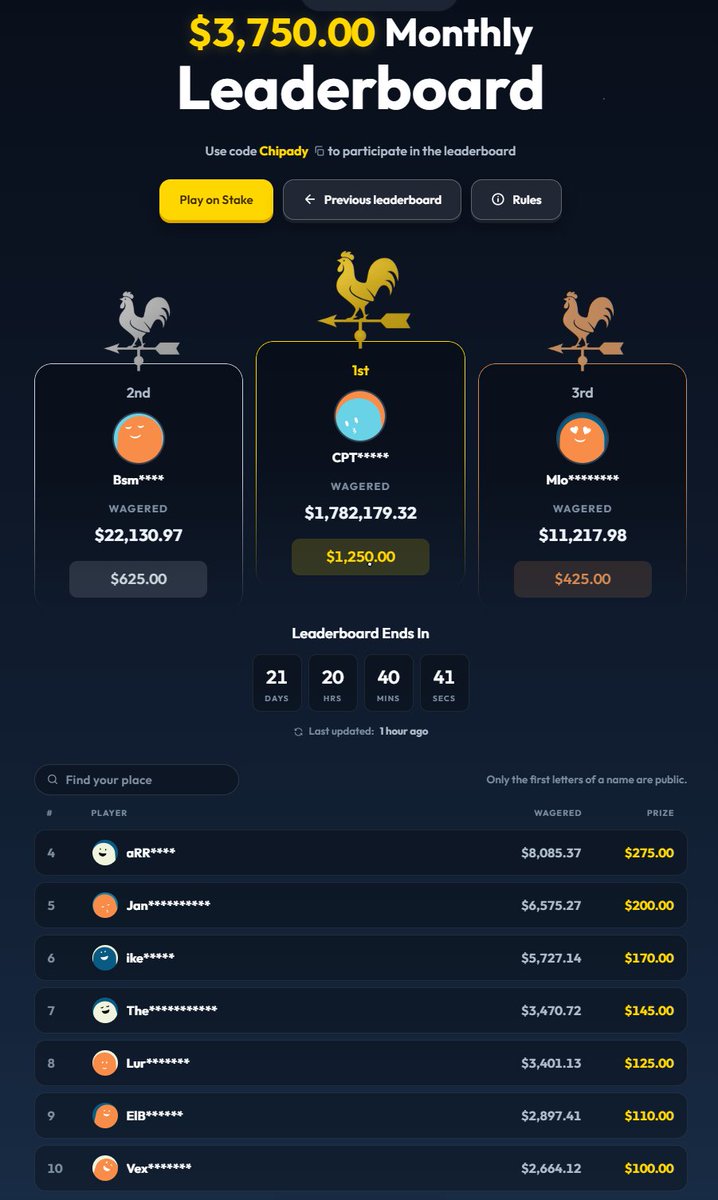 Rooster_Catt's tweet photo. ⏳ 21 DAYS TO GO! 💪
🏆 $3,750 Stake Leaderboard
🏆 $1,000 Stake-Only Leaderboard

💸$10 To One Lucky Person RT/Tag A Friend 

👉Check Out My LB And Use Code "CHIPADY" https://t.co/QWgD656tjN https://t.co/ggIwCwmUdg