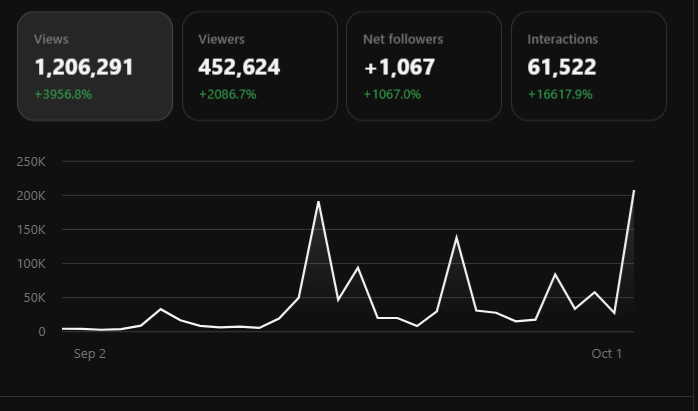 List_Multiplier's tweet photo. 1.2m Threads views in the last 30 days. 

1230 followers on the account - the new followers stat always seems to lag behind a few days on this dashboard.

The organic distro is great, but there's a strategy to this level of growth.

DM me if you want this type of growth. https://t.co/V5DdJn2zsg