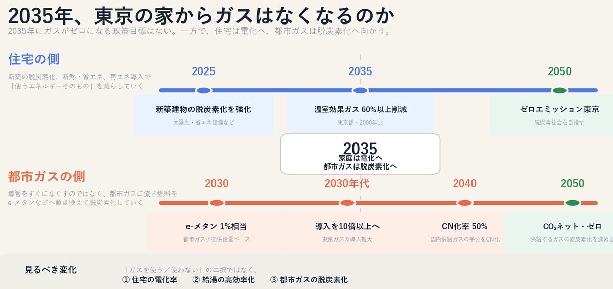 minimalab218's tweet photo. 「2035年にはガスがなくなる？」そんな疑問から東京のロードマップを調べてみました。答えは、単純なガス廃止ではありません。��は電化へ、ガスは“中身”を変える方向に進んでいます。

。 #ガス代高騰 #LNG価格 #中東情勢 #フーシ派 #イエメン #原油 #天然ガス #物価高 https://t.co/zOjAvC6g8n