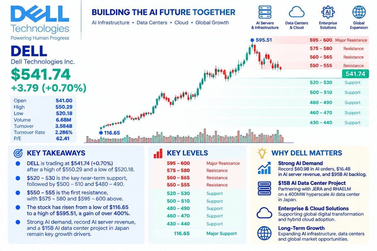 DELL is trading around $541.74 (+0.70%), after dipping to $520.18 and rebounding sharply.
My levels:
$520–530 → key support
$550–555 → first resistance
$575–580