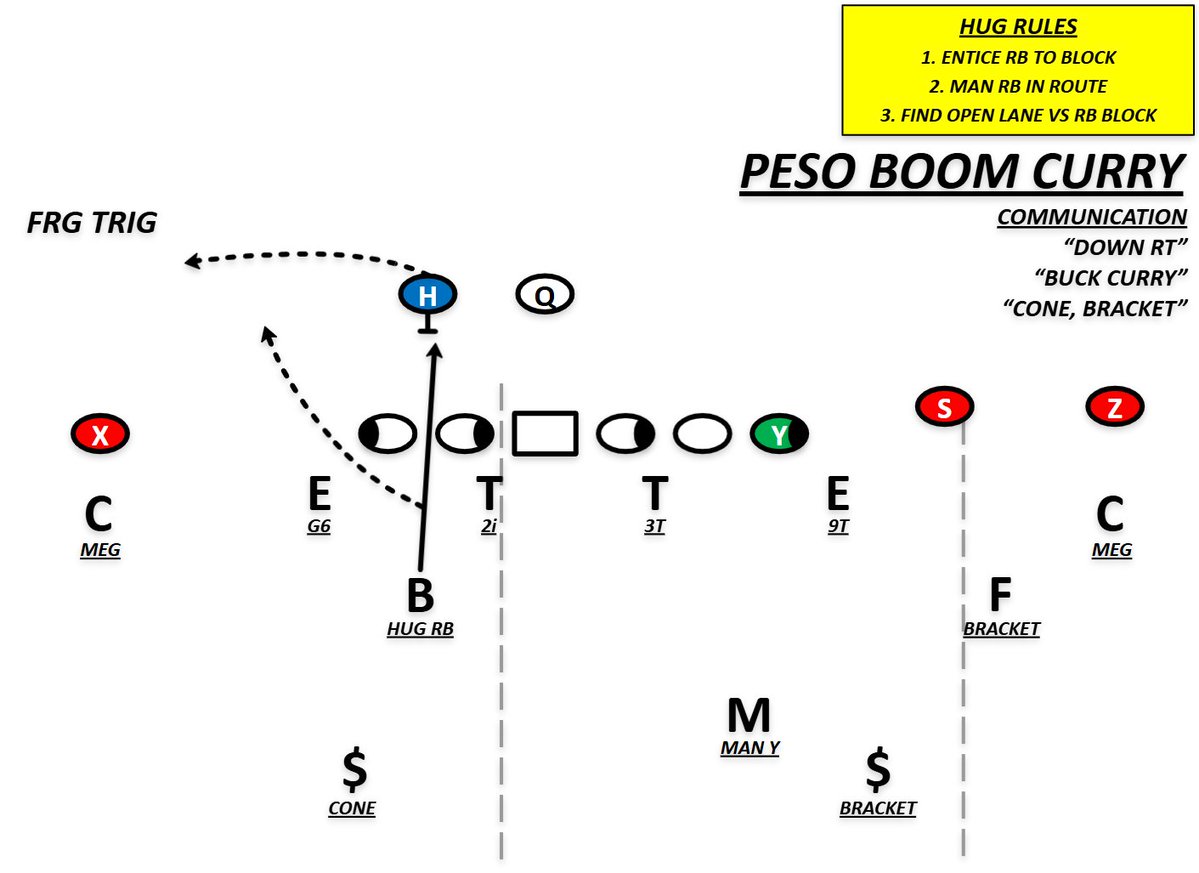 HowlingCommamdo's tweet photo. 5/4 mprs double bracket concept, can fit with any no 3 push coverage such as brackets. Able to layer it with what I call toledo, essentially double hard brackets. Lets the dline just straight rush too without worrying about peeling. Could also do share rules to the rb instead. https://t.co/PfDOfPQL6x