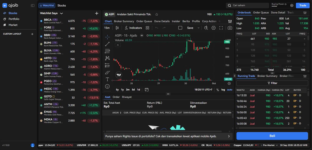 Yuvikaxc's tweet photo. aspi liar bener! untung sempet mantau broker summary ajaib terminal, gr, xl, & zp kedetek jadi top buyer. main saham volatil jadi less anxiety kalo punya x-ray market kayak gini. gokil parah! 🎢🔥 #ajaibterminal #aspi #volatility https://t.co/rW94dkdxVb