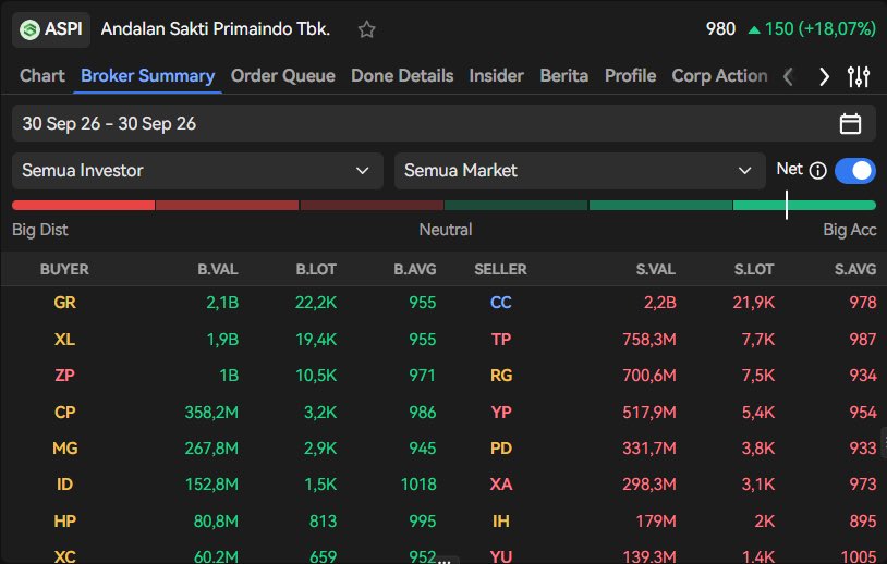 Yuvikaxc's tweet photo. aspi liar bener! untung sempet mantau broker summary ajaib terminal, gr, xl, & zp kedetek jadi top buyer. main saham volatil jadi less anxiety kalo punya x-ray market kayak gini. gokil parah! 🎢🔥 #ajaibterminal #aspi #volatility https://t.co/rW94dkdxVb