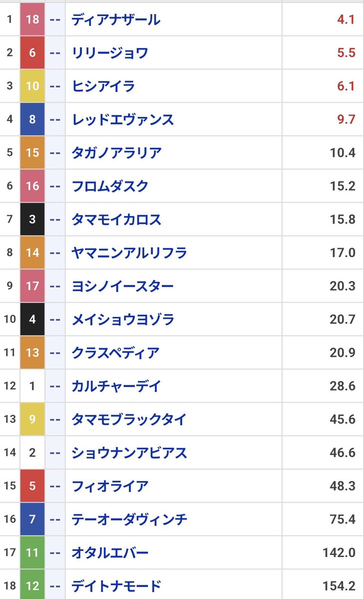 y5kMf8wiKp86485's tweet photo. やっっっっっと来た。

この条件を、約200日以上待った。

今回が間違いなく、
「狙うならここ」と言えるベスト条件。

舞台は京都11R
【オパールS】

ここに、“今回だからこそ買える”大穴がいる。

前走から一変する可能性が高く、
人気以上に走れる材料も揃っている。

オッズ妙味も十分。

ここは本気で狙いにいきます🔥

詳細が気になる人は【👍】とリプ。

反応をくれた方の中から抽選で何名かに、
京都メインの予想をDMでお届けします📨