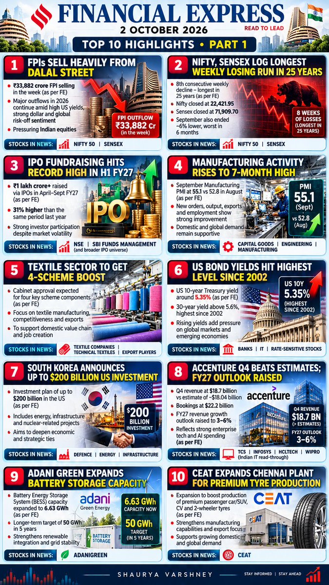 Varshney_devil's tweet photo. Financial express newspaper 🗞 2 oct  2026 
My analysis 🧵 

All investors should read 🌯🗞️🧵👇👇 https://t.co/AyNAmwuPFY