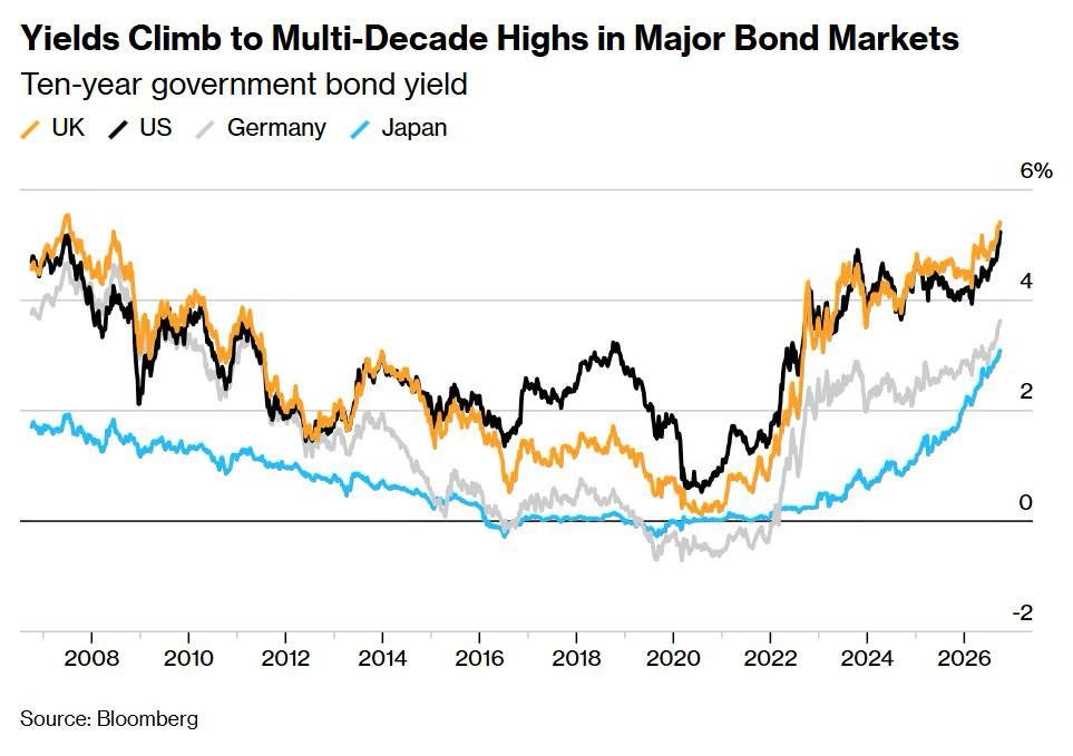funxmanager's tweet photo. 10 เหตุผล ทำไม Bond Yield ปรับขึ้น

บทความที่ Bloomberg รวบรวมนี้มาค่อนข้างดี มีประเด็นหลักๆครบเลย
แต่อธิบายคนที่ไม่คุ้นกับคำว่า Bond Yield ปรับขึ้นนะ

Bond Yield หรืออัตราผลตอบแทนพันธบัตรรัฐบาล 

มันสะท้อนว่า ถ้าเราซื้อพันธบัตรรัฐบาลตัวนี้ อายุเท่านี้ จะได้ผลตอบแทนเท่าไหร่ ซึ่งในผลตอบแทนก้อนนี้ ก็จะมีทั้ง ดอกเบี้ยที่กำหนดไว้แล้ว รวมถึงส่วนต่างของราคา 

ซึ่งดอกเบี้ยมันนิ่งๆ ไม่ได้เปลี่ยน ไอ้ที่เปลี่ยนได้ คือ ส่วนต่างของราคา แปลว่า จะมากจะน้อยมีผลจากราคาการซื้อขายพันธบัตรในตลาดครับ

ยิ่งมีการเทขายพันธบัตรออกมามาก ราคาก็จะร่วง มองอีกมุมก็เหมือนราคาพันธบัตรมันถูกลงครับ เลยทำให้ Yield หรือผลตอบแทนที่ได้มันควรจะสูงขึ้นนั่นเองครับ (ทั้งนี้ไม่ได้เล่าในมุมคำนวณนะ)

แต่อะไรที่ทำให้นักลงทุนหลายประเทศโดยเฉพาะสถาบันถึงขายพันธบัตรออกมา ลองอ่านดูครับ

1. Resilient Economic Growth

เศรษฐกิจสหรัฐฯ และเศรษฐกิจโลกยังแข็งแรงกว่าที่ตลาดเคยคาด แม้ต้นทุนการกู้ยืมสูงและมีสงครามสหรัฐฯ–อิหร่าน โดยกิจกรรมภาคธุรกิจและภาคการผลิตยังอยู่ในระดับแข็งแรง ทำให้ความเสี่ยงเงินเฟ้อยังไม่หาย และเพิ่มโอกาสที่ธนาคารกลางจะต้องคงดอกเบี้ยสูงหรือขึ้นดอกเบี้ยต่อ ขณะเดียวกัน Growth ที่ดียังทำให้นักลงทุนเลือกถือหุ้นมากกว่าพันธบัตร ส่งผลให้ Bond Yield ถูกกดดันให้สูงขึ้น

2. Higher Commodity Prices

สงครามสหรัฐฯ–อิหร่านทำให้เกิดแรงกระแทกต่อ Supply น้ำมันครั้งใหญ่ โดย Brent เคยขึ้นสูงถึงราว $126 ต่อบาร์เรลจากปัญหาการขนส่งผ่านช่องแคบ Hormuz ขณะที่ราคาน้ำมัน เบนซิน ดีเซล และอาหารก็สูงขึ้นพร้อมกัน ปัจจัยเหล่านี้ทำให้เงินเฟ้อมีโอกาสอยู่สูงนานขึ้น และทำให้ตลาดต้อง Price ดอกเบี้ยที่สูงขึ้นต่อไป ซึ่งเป็นแรงกดดันโดยตรงต่อ Bond Yield

3. Interest Rate Hikes

Fed ขึ้นดอกเบี้ยในเดือนกันยายนและส่งสัญญาณว่าอาจต้องขึ้นต่อหากเงินเฟ้อยังสูงกว่าเป้าหมาย 2% ขณะที่ธนาคารกลางในออสเตรเลียและญี่ปุ่นก็ขึ้นดอกเบี้ยเช่นกัน ทำให้ตลาดโลกปรับมุมมองต่อเส้นทางดอกเบี้ยสูงขึ้น โดยเฉพาะ Short-end Yield นอกจากนี้ Mortgage refinancing ที่ลดลงยังทำให้ Duration ของ Mortgage Bonds ยาวขึ้น และบังคับให้นักลงทุนบางส่วนขาย Treasury เพื่อบริหารความเสี่ยงด้านดอกเบี้ย

4. Hyperscaler Borrowing and Building

การแข่งขันลงทุน AI Infrastructure ทำให้บริษัทเทคโนโลยีรายใหญ่กู้เงินและออก Bond จำนวนมาก โดยปีนี้บริษัททั่วโลกออกตราสารหนี้เพื่อรองรับการลงทุนด้านเทคโนโลยีมากกว่า $400bn Supply ของตราสารหนี้ที่เพิ่มขึ้นทำให้รัฐบาล บริษัททั่วไป และผู้กู้รายอื่นต้องแข่งขันกันแย่งเงินจากนักลงทุนมากขึ้น จึงต้องเสนอ Yield ที่สูงขึ้น ขณะเดียวกัน AI Capex ยังช่วยหนุน Growth ให้แข็งแรง ทำให้ Yield มีแรงกดดันทั้งจาก Supply และจากเศรษฐกิจ

5. Fiscal Deficits and Debts

ขาดดุลงบประมาณและหนี้สาธารณะที่สูงขึ้นทำให้รัฐบาลทั่วโลกต้องออก Bond เพิ่มขึ้นอย่างต่อเนื่อง โดยหนี้รัฐบาลสหรัฐฯ ทะลุ $40 trillion แล้ว และประเทศ OECD คาดว่าจะต้องกู้รวมกันประมาณ $18 trillion ในปีนี้ เมื่อ Bond Supply เพิ่มขึ้นมาก นักลงทุนจึงเรียกร้องผลตอบแทนที่สูงขึ้นเพื่อชดเชยทั้ง Supply และ Fiscal Risk ทำให้ Long-end Yield ถูกกดดันอย่างต่อเนื่อง

6. Defense Spending

การใช้จ่ายด้านกลาโหมทั่วโลกเพิ่มขึ้นจากสงครามอิหร่าน สงครามยูเครน และแนวโน้ม Rearmament ใน NATO ตะวันออกกลาง และเอเชีย โดยงบกลาโหมสหรัฐฯ ปีงบประมาณ 2026 แตะ $1 trillion เป็นครั้งแรก การใช้จ่ายที่สูงขึ้นทำให้รัฐบาลต้องหาเงินทุนเพิ่มและออกพันธบัตรมากขึ้น จึงเป็นอีกแรงหนึ่งที่เพิ่ม Supply ในตลาดและผลัก Bond Yield ขึ้น

7. The Japan Effect

เงินเยนที่อ่อนค่าทำให้ญี่ปุ่นมีแนวโน้มขายสินทรัพย์ต่างประเทศ รวมถึง U.S. Treasuries เพื่อช่วยพยุงค่าเงิน โดยข้อมูลทุนสำรองต่างประเทศของญี่ปุ่นลดลงแรงในช่วงเดือนสิงหาคม ขณะเดียวกันการขึ้นดอกเบี้ยในญี่ปุ่นยังทำให้ Yen-funded Carry Trade เริ่มถูก Unwind นักลงทุนที่เคยกู้เยนต้นทุนต่ำไปซื้อ Bond ทั่วโลกจึงอาจต้องขายสินทรัพย์เหล่านั้นกลับมา ซึ่งเพิ่มแรงขายในตลาดพันธบัตรโลก

8. Trade Wars

สงครามการค้าและการขึ้น Tariff ทำให้สินค้านำเข้าแพงขึ้นและเพิ่มความเสี่ยงที่เงินเฟ้อจะอยู่สูงนานขึ้น ส่งผลให้ตลาดคาดว่าดอกเบี้ยจะต้องอยู่ Higher for Longer นอกจากนี้ Trade Conflict ยังสะท้อน Geopolitical Fragmentation ที่สูงขึ้น ทำให้นักลงทุนเรียกร้อง Risk Premium ที่มากขึ้น และบางประเทศก็ลดความเต็มใจในการถือ U.S. Treasuries ซึ่งยิ่งเพิ่มแรงกดดันต่อ Yield

9. Changing Ownership

ฐานผู้ซื้อ U.S. Treasuries เปลี่ยนจาก Fed และธนาคารกลางต่างประเทศ ไปหานักลงทุนเอกชนมากขึ้น เช่น Hedge Funds และ Institutional Investors ซึ่งมีความ Sensitive ต่อราคาและ Yield มากกว่าเดิม เมื่อผู้ซื้อหลักเดิมลดบทบาท ตลาดจึงต้องเสนอ Yield ที่สูงขึ้นเพื่อดึงดูด Demand ใหม่ ขณะเดียวกันกองทุนขนาดใหญ่บางแห่ง เช่น Sovereign Wealth Fund ของนอร์เวย์ ก็เริ่มพิจารณาลดสัดส่วน Government Bonds

10. Savings Glut Erasure

ยุค Global Savings Glut ที่เคยช่วยกด Bond Yield ต่ำมานานกำลังสิ้นสุดลง เพราะ Fiscal Austerity, U.S. Deleveraging และ Chinese Export Surpluses ที่เคยสร้างเงินออมส่วนเกินกำลังลดบทบาทลง ขณะเดียวกัน Aging Population, Pension Costs, AI Investment, Defense Spending และ Fiscal Deficits กลับทำให้ความต้องการใช้เงินทุนเพิ่มขึ้นมาก จึงเกิดภาวะที่ Demand for Capital สูงขึ้น แต่ Supply of Savings ลดลง และผลลัพธ์คือ Borrowers ต้องยอมจ่าย Yield ที่สูงขึ้นเพื่อแย่งเงินจากนักลงทุน

ถามว่า Bond Yield จะขึ้นไปถึงไหน แอดก็ยังไม่มีรู้ และคิดว่าไม่มีใครตอบได้ แต่ไว้มาเล่าให้ฟังต่อนะครับ

#FunManager
