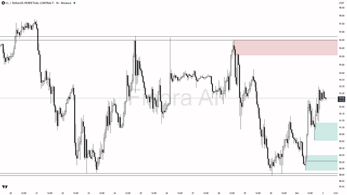 🟢 $CL 2.7% gain looks clean even with 4h BTC divergence — long bias holds

- my bias is bullish here — 1h structure is bullish and aligned with daily, weekly, 