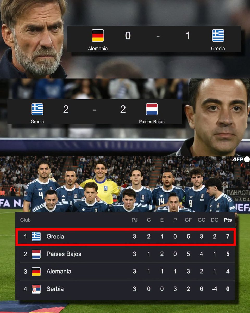 InvictosSomos's tweet photo. Lo que está haciendo la Selección de Grecia es para ponerse de pie inmediatamente, señoras y señores. Le ganaron a la Selección de Serbia de Dusan Tadic, Luka Jovic y Sergej Milinkovic-Savic. Vencieron a la Selección de Alemania de Jürgen Klopp en su cancha y con su gente. Sumaron ante la Selección de Holanda de Xavi Hernández. Y, ahora mismo, son LÍDERES INVICTOS en la nueva edición de la Nations League.

El combinado griego de Vangelis Pavlidis, Christos Tzolis y Konstantinos Karetsas quiere sorprender a todo el planeta fútbol como lo hizo el equipo de Antonis Nikopolidis, Theodoros Zagorakis y Angelos Charisteas en la Euro 2004. 

LA SENSACIÓN DE LA NATIONS LEAGUE.
