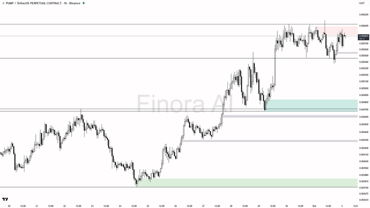 📉 $PUMP BTC divergence at -0.8% — lower highs already forming, fade the move

- my bias is bearish here on the 1h — structure is already printing lower highs a